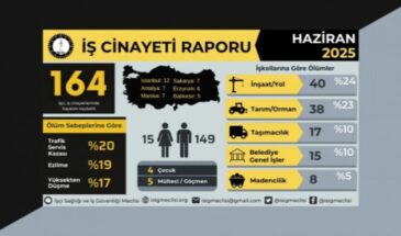 ISIG: в июне погибли 164 работника